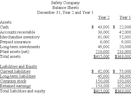 Express the following balance sheets for Safety Company in common-size percentages.   