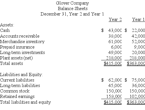 Use the balance sheets of Glover shown below to calculate the following ratios for Year 2 (round to the hundredths): (a)Current ratio. (b)Acid-test ratio. (c)Debt ratio. (d)Equity ratio.   