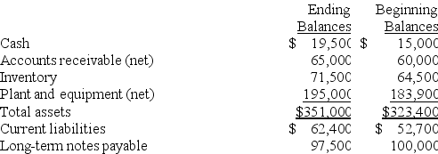Use the financial data shown below to calculate the following ratios for the current year: (a)Current ratio. (b)Acid-test ratio. (c)Accounts receivable turnover. (d)Days' sales uncollected. (e)Inventory turnover. (f)Days' sales in inventory.  Income statement data Sales (all on credit)………………………………… $650,000 Cost of goods sold………………………………….425,000 Income before taxes……………………………….. 78,000 Net income………………………………………… 54,600   