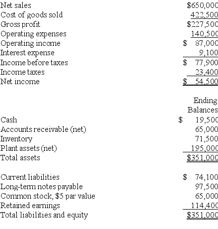 A company's calendar-year financial data are shown below.The company had total assets of $339,000 and total equity of $144,400 for the prior year.No additional shares of common stock were issued during the year.The December 31 market price per share is $49.50.Cash dividends of $19,500 were paid during the year.Calculate the following ratios for the company: (a)profit margin ratio (b)gross margin ratio (c)return on total assets (d)return on common stockholders' equity (e)book value per common share (f)basic earnings per share (g)price earnings ratio (h)dividend yield.   