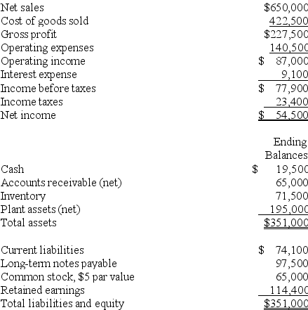 A company's calendar-year financial data are shown below.The company had total assets of $339,000 and total equity of $144,400 for the prior year.No additional shares of common stock were issued during the year.The December 31 market price per share is $49.50.Cash dividends of $19,500 were paid during the year.Calculate the following ratios for the company: (a)debt ratio (b)equity ratio (c)debt-to-equity ratio (d)times interest earned (e)total asset turnover   