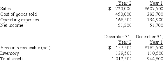 Comparative calendar-year financial data for a company are shown below.Calculate the following ratios for the company for Year 2: (a)accounts receivable turnover (b)day's sales uncollected (c)inventory turnover (d)days' sales in inventory   