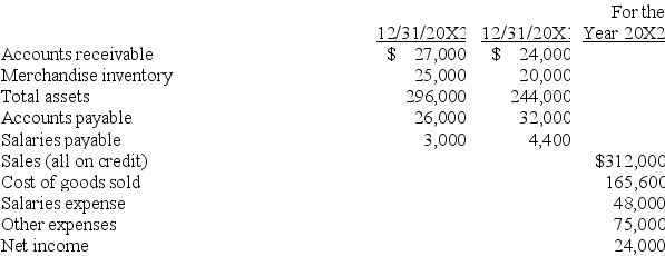 Selected balances from a company's financial statements are shown below.Calculate the following ratios for 20X2: (a)accounts receivable turnover (b)inventory turnover (c)days' sales uncollected (d)days' sales in inventory (d)profit margin. (e)return on total assets.   