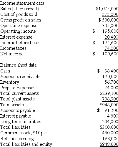 Use the following information from the current year financial statements of a company to calculate the ratios below: (a)Current ratio. (b)Accounts receivable turnover.(Assume the prior year's accounts receivable balance was $100,000.) (c)Days' sales uncollected. (d)Inventory turnover.(Assume the prior year's inventory was $50,200.) (e)Times interest earned ratio. (f)Return on common stockholders' equity.(Assume the prior year's common stock balance was $480,000 and the retained earnings balance was $128,000.) (g)Earnings per share (assuming the corporation has a simple capital structure,with only common stock outstanding). (h)Price earnings ratio.(Assume the company's stock is selling for $26 per share.) (i)Divided yield ratio.(Assume that the company paid $1.25 per share in cash dividends.)   