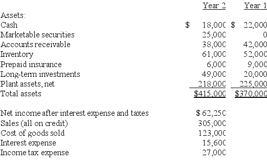 Financial information for Sigma Company is presented below.Calculate the following ratios for Year 2: (a)Inventory turnover. (b)Accounts receivable turnover. (c)Return on total assets. (d)Times interest earned. (e)Total asset turnover.   