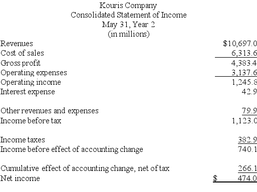 The following summaries from the income statements and balance sheets of Kouris Company and Brittania,Inc.are presented below. (1)For both companies for Year 2,compute the: (a)Current ratio (b)Acid-test ratio (c)Accounts receivable turnover (d)Inventory turnover (e)Days' sales in inventory (f)Days' sales uncollected Which company do you consider to be the better short-term credit risk? Explain. (2)For both companies for Year 2,compute the: (a)Profit margin ratio (b)Return on total assets (c)Return on common stockholders' equity Which company do you consider to have better profitability ratios?             
