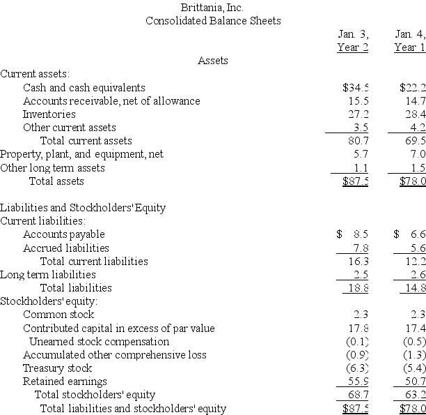 The following summaries from the income statements and balance sheets of Kouris Company and Brittania,Inc.are presented below. (1)For both companies for Year 2,compute the: (a)Current ratio (b)Acid-test ratio (c)Accounts receivable turnover (d)Inventory turnover (e)Days' sales in inventory (f)Days' sales uncollected Which company do you consider to be the better short-term credit risk? Explain. (2)For both companies for Year 2,compute the: (a)Profit margin ratio (b)Return on total assets (c)Return on common stockholders' equity Which company do you consider to have better profitability ratios?             