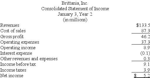 The following summaries from the income statements and balance sheets of Kouris Company and Brittania,Inc.are presented below. (1)For both companies for Year 2,compute the: (a)Current ratio (b)Acid-test ratio (c)Accounts receivable turnover (d)Inventory turnover (e)Days' sales in inventory (f)Days' sales uncollected Which company do you consider to be the better short-term credit risk? Explain. (2)For both companies for Year 2,compute the: (a)Profit margin ratio (b)Return on total assets (c)Return on common stockholders' equity Which company do you consider to have better profitability ratios?             