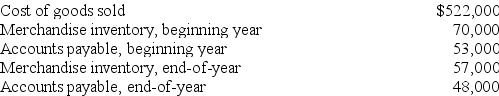 Based on the following information provided about a company's operations,calculate its cost of goods purchased and its cash paid for merchandise.   