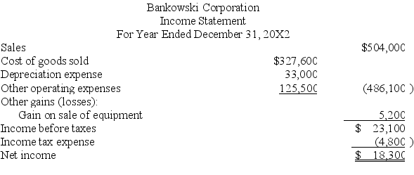 Based on the following income statement and balance sheet for Bankowski Corporation,determine the cash flows from operating activities using the indirect method.     