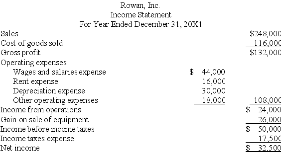 Rowan,Inc.'s,income statement is shown below.Based on this income statement and the other information provided,calculate the net cash provided by operations using the indirect method.    Additional information:   