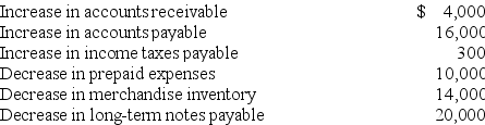 Rowan,Inc.'s,income statement is shown below.Based on this income statement and the other information provided,calculate the net cash provided by operations using the indirect method.    Additional information:   