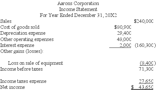 The following information is available for the Aarons Corporation:      Additional information: (1)There was no gain or loss on the sales of the long-term investments,nor on the bonds retired. (2)Old equipment with an original cost of $37,550 was sold for $2,100 cash. (3)New equipment was purchased for $67,550 cash. (4)Cash dividends of $33,600 were paid. (5)Additional shares of stock were issued for cash. Prepare a complete statement of cash flows for calendar-year 20X2 using the indirect method.