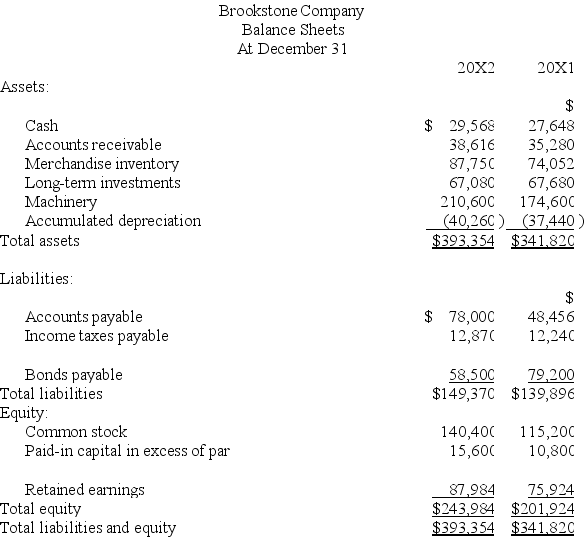 The following information is available for the Brookstone Company:      Additional information: (1)There was no gain or loss on the sales of the long-term investments,nor on the bonds retired. (2)Old machinery with an original cost of $45,060 was sold for $2,520 cash. (3)New machinery was purchased for $81,060 cash. (4)Cash dividends of $40,320 were paid. (5)Additional shares of stock were issued for cash. Prepare a complete statement of cash flows for calendar-year 20X2 using the indirect method.