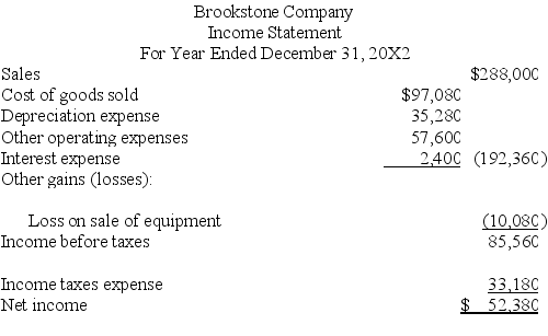 The following information is available for the Brookstone Company:      Additional information: (1)There was no gain or loss on the sales of the long-term investments,nor on the bonds retired. (2)Old machinery with an original cost of $45,060 was sold for $2,520 cash. (3)New machinery was purchased for $81,060 cash. (4)Cash dividends of $40,320 were paid. (5)Additional shares of stock were issued for cash. Prepare a complete statement of cash flows for calendar-year 20X2 using the indirect method.