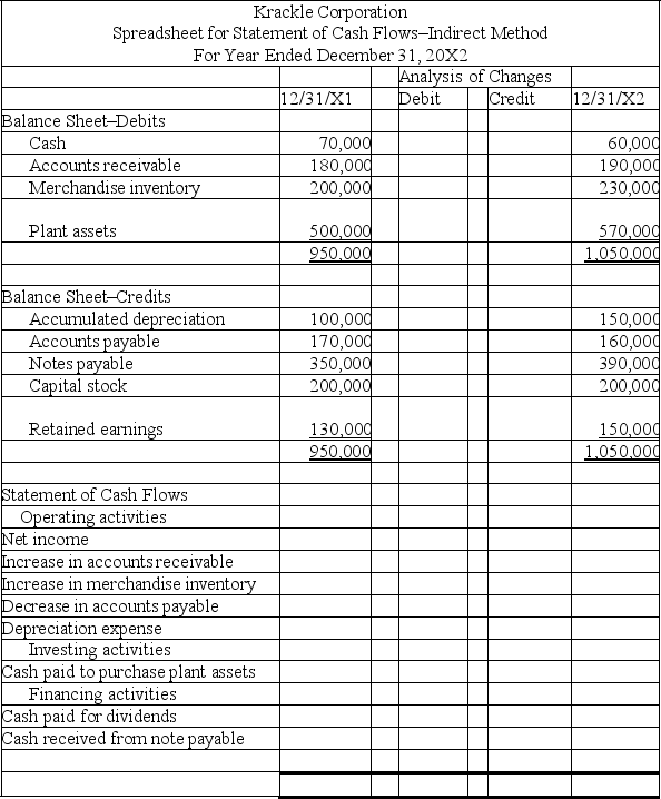 Based on the information provided below for Krackle Corp.,complete the following worksheet to be used to prepare the statement of cash flows using the indirect method. (a)Net income for the year was $30,000. (b)Dividends of $10,000 were declared and paid. (c)Krackle's only noncash expense was depreciation which totaled $50,000. (d)The company purchased plant assets for $70,000. (e)Notes payable in the amount of $40,000 were issued during the year for cash.   