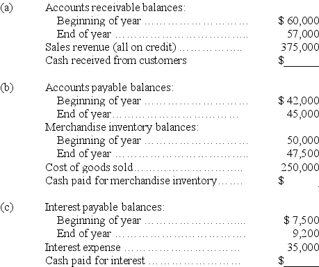 For each of the following separate cases,use the information provided to calculate the missing cash inflow or cash outflow using the direct method.   