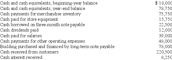 Use the following information about the calendar-year cash flows of Park Company to prepare a statement of cash flows (direct method)and a schedule of noncash investing and financing activities.   
