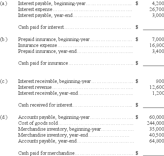 For each of the following independent cases,use the information provided to calculate the missing cash inflow or cash outflow using the direct method.   