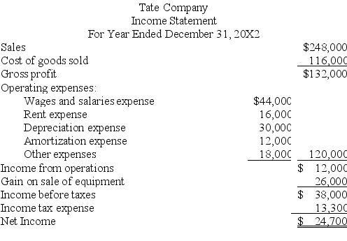 Tate Company's 20X2 income statement and changes in selected balance sheet accounts are given below.Calculate the company's net cash provided or used by operating activities using the direct method.    The company also experienced the following during 20X2:   
