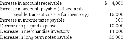 Tate Company's 20X2 income statement and changes in selected balance sheet accounts are given below.Calculate the company's net cash provided or used by operating activities using the direct method.    The company also experienced the following during 20X2:   