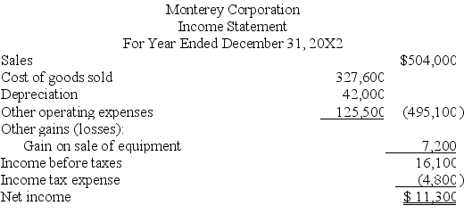 Based on the information in the following income statement and balance sheet for Monterey Corporation,determine the cash flows from operating activities using the direct method.     