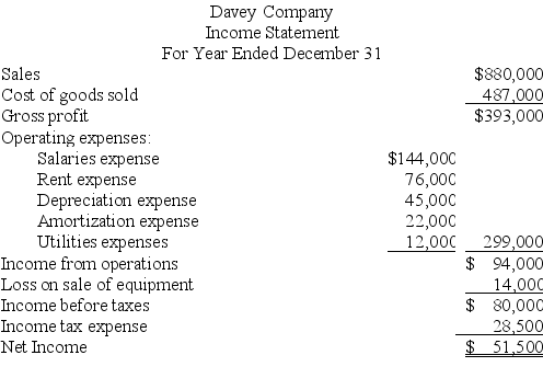 Use the following income statement and information about changes in noncash current assets and liabilities to (1)prepare only the cash flows from operating activities section of the statement of cash flows using the indirect method and (2)compute the company's cash flow on total assets ratio for the year assuming that average total assets are $525,250.    Changes in current asset and current liability accounts for the year that relate to operations follow.   