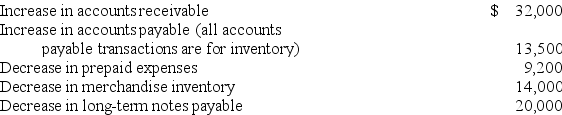 Use the following income statement and information about changes in noncash current assets and liabilities to (1)prepare only the cash flows from operating activities section of the statement of cash flows using the indirect method and (2)compute the company's cash flow on total assets ratio for the year assuming that average total assets are $525,250.    Changes in current asset and current liability accounts for the year that relate to operations follow.   