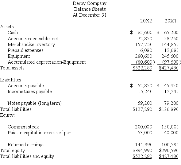 Use the following financial statements and additional information to (1)prepare a statement of cash flows for the year ended December 31,20X2 using the indirect method,and (2)compute the company's cash flow on total assets ratio for 20X2.      Additional Information a.A $20,000 note payable is retired at its carrying value in exchange for cash. b.The only changes affecting retained earnings are net income and cash dividends paid. c.New equipment is acquired for $120,000 cash. d.Received cash for the sale of equipment that had cost $85,000,yielding a gain of $4,700. e.Prepaid expenses relate to Other Expenses on the income statement. f.All purchases and sales of merchandise inventory are on credit.