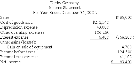 Use the following financial statements and additional information to (1)prepare a statement of cash flows for the year ended December 31,20X2 using the indirect method,and (2)compute the company's cash flow on total assets ratio for 20X2.      Additional Information a.A $20,000 note payable is retired at its carrying value in exchange for cash. b.The only changes affecting retained earnings are net income and cash dividends paid. c.New equipment is acquired for $120,000 cash. d.Received cash for the sale of equipment that had cost $85,000,yielding a gain of $4,700. e.Prepaid expenses relate to Other Expenses on the income statement. f.All purchases and sales of merchandise inventory are on credit.