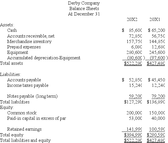 Use the following financial statements and additional information to (1)prepare a complete statement of cash flows for the year ended December 31,20X2.The cash provided or used by operating activities should be reported using the direct method,and (2)compute the company's cash flow on total assets ratio for 20X2.      Additional Information a.A $20,000 note payable is retired at its carrying value in exchange for cash. b.The only changes affecting retained earnings are net income and cash dividends paid. c.New equipment is acquired for $120,000 cash. d.Received cash for the sale of equipment that had cost $85,000,yielding a gain of $4,700. e.Prepaid expenses relate to Other Expenses on the income statement. f.All purchases and sales of merchandise inventory are on credit.