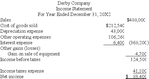 Use the following financial statements and additional information to (1)prepare a complete statement of cash flows for the year ended December 31,20X2.The cash provided or used by operating activities should be reported using the direct method,and (2)compute the company's cash flow on total assets ratio for 20X2.      Additional Information a.A $20,000 note payable is retired at its carrying value in exchange for cash. b.The only changes affecting retained earnings are net income and cash dividends paid. c.New equipment is acquired for $120,000 cash. d.Received cash for the sale of equipment that had cost $85,000,yielding a gain of $4,700. e.Prepaid expenses relate to Other Expenses on the income statement. f.All purchases and sales of merchandise inventory are on credit.