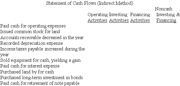 The following transactions and events occurred during the year.Assuming that this company uses the indirect method to report cash provided by operating activities,indicate where each item would appear on its statement of cash flows by placing an x in the appropriate column.   