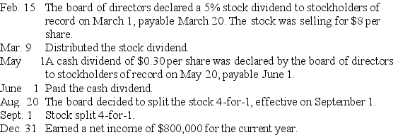 Shaw Corporation reported stockholders' equity on December 31 of the prior year as follows:    The following selected transactions occurred during the current year:    Prepare a statement of retained earnings as of December 31 of the current year.