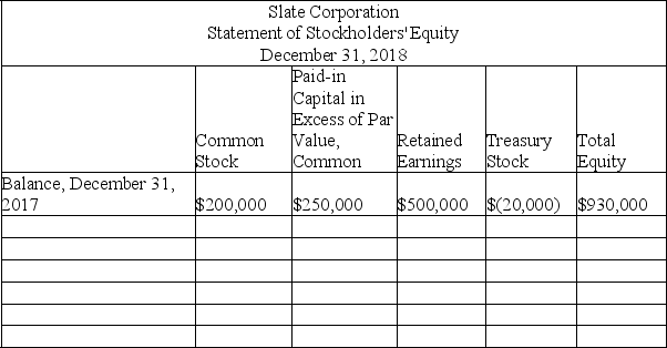 Slate Corporation had the following balances in its stockholders' equity accounts at December 31,2017:    The following transactions occurred during 2018:    Based on the above information,prepare a statement of stockholders' equity for 2018.Use the form below.   