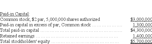 A company reports the following stockholders' equity:    Compute the (1)number of common shares outstanding and (2)book value per common share.