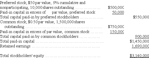 The stockholders' equity section of a company's year-end balance sheet follows:    The preferred stock has a call price of $51.50 per share plus dividends in arrears.Only one year of dividends is in arrears.Calculate the book value per (1)preferred share,and (2)common share.