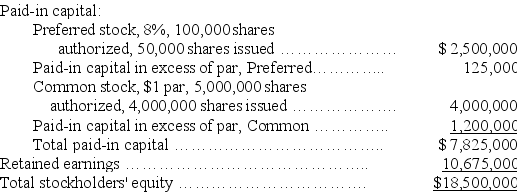 A corporation reports the following year-end stockholders' equity:    Determine the following: (1)Par value for the preferred stock. (2)Book value per share for both preferred stock and common stock assuming no dividends in arrears.