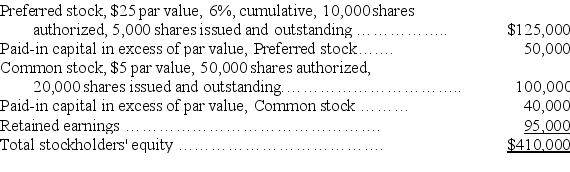 The stockholders' equity section of a corporation's balance sheet follows:    (1)Assuming that no dividends are in arrears,compute the book values per preferred share and per common share. (2)Assuming that one year of cumulative preferred dividends is in arrears,compute the book values per preferred share and per common share.