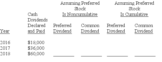 A company was organized in January 2016 and has 20,000 shares of $10 par value,10%,nonparticipating preferred stock outstanding and 150,000 shares of $2 par value common stock outstanding.It has declared and paid cash dividends each year as shown below.Calculate the total dividends distributed to each class of stockholder under each of the assumptions given.   