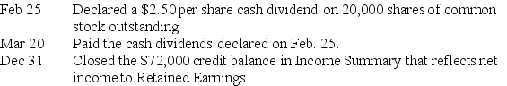 The following selected transactions took place during the current year for a company:    (a)Prepare the journal entries for these transactions. (b)If Retained Earnings had a $155,000 credit balance on January 1,calculate its year-end balance as of December 31.
