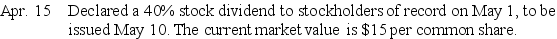 Parlay Corporation has 2,000,000 shares of $0.50 par value common stock outstanding.The following selected transactions related to the company's stock took place during the current year:    Prepare necessary journal entries to record the events of April 15,May 1 and May 10.