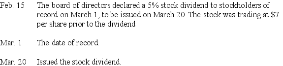 Dynasty Corporation had stockholders' equity on January 1 as follows: Common Stock,$5 par value,1,000,000 shares authorized,400,000 shares issued; Paid-in Capital in Excess of Par Value,Common Stock,$800,000; Retained Earnings,$3,600,000.Prepare journal entries to record the following transactions:   