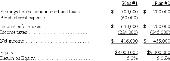 A corporation plans to invest $1 million in oil exploration.The corporation is considering two plans to raise the money.Under Plan #1,bonds with a contract rate of interest of 6% would be issued.Under Plan #2,50,000 additional shares of common stock would be issued at $20 per share.The corporation currently has 300,000 shares of stock outstanding,and it expects to earn $700,000 per year before bond interest and income taxes.The net income and return on investment for both plans is shown below:    Comment on the relative effects of each alternative,including when one form of financing is preferred to another.