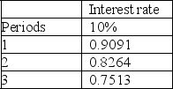 Wasp Corporation has a loan agreement that provides it with cash today,and the company must pay $25,000 one year from today,$15,000 two years from today,and $5,000 three years from today.Wasp agrees to pay 10% interest.The following are factors from a present value table:    What is the amount of cash that Wasp receives today?