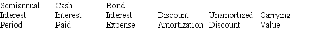 A company issued 10%,10-year bonds with a par value of $1,000,000 on January 1,at a selling price of $885,295 when the annual market interest rate was 12%.The company uses the effective interest amortization method.Interest is paid semiannually each June 30 and December 31. (1)Prepare an amortization table for the first two payment periods using the format shown below:    (2)Prepare the journal entry to record the first semiannual interest payment.