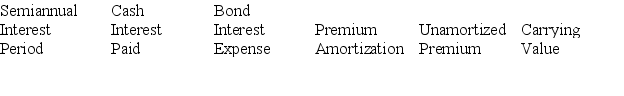 A company issued 10%,5-year bonds with a par value of $2,000,000,on January 1.Interest is to be paid semiannually each June 30 and December 31.The bonds were sold at $2,162,290 based on an annual market rate of 8%.The company uses the effective interest method of amortization. (1)Prepare an amortization table for the first two semiannual payment periods using the format shown below.    (2)Prepare the journal entry to record the first semiannual interest payment.