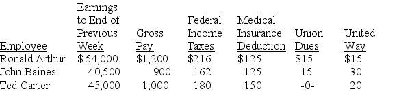 The payroll records of a company provided the following data for the weekly pay period ended December 7:    The FICA social security tax rate is 6.2% and the FICA Medicare tax rate is 1.45% on all of this week's wages paid to each employee.The federal and state unemployment tax rates are 0.8% and 5.4%,respectively,on the first $7,000 paid to each employee.Prepare the journal entries to (a)accrue the payroll and (b)record payroll taxes expense.