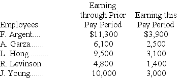 A company's employees had the following earnings records at the close of the current payroll period:    The company's payroll taxes expense on each employee's earnings includes: FICA Social Security taxes of 6.2% on the first $127,200 of earnings plus 1.45% FICA Medicare on all wages; 0.6% federal unemployment taxes on the first $7,000; and 2.5% state unemployment taxes on the first $7,000.Compute the employer's total payroll taxes expense for the current pay period.