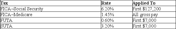Hollow Company provides you with following information for two of its employees.The company is subject to the following taxes.    Compute amounts for each of these four taxes as applied to each employee's gross earnings for November.   